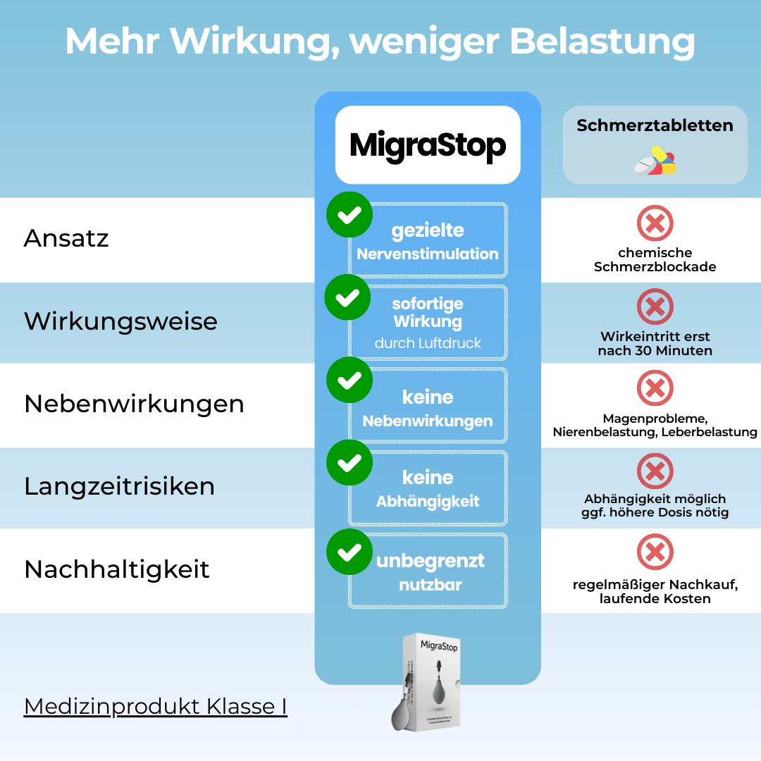 MigraStop - Die Soforthilfe bei Migräne